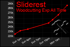 Total Graph of Sliderest