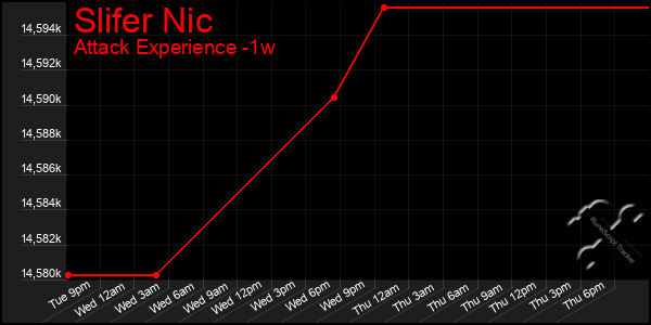 Last 7 Days Graph of Slifer Nic