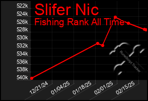 Total Graph of Slifer Nic