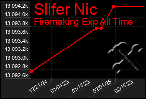 Total Graph of Slifer Nic