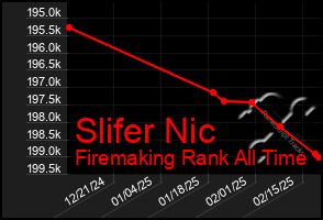 Total Graph of Slifer Nic