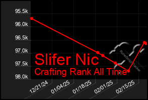 Total Graph of Slifer Nic