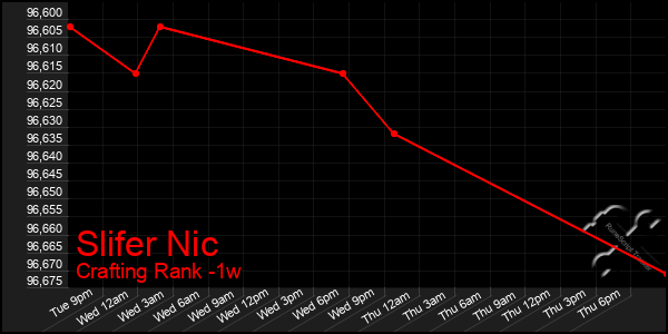 Last 7 Days Graph of Slifer Nic