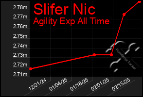 Total Graph of Slifer Nic