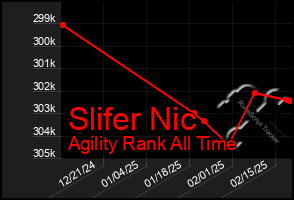 Total Graph of Slifer Nic