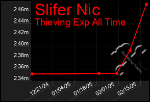 Total Graph of Slifer Nic