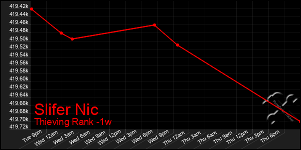 Last 7 Days Graph of Slifer Nic