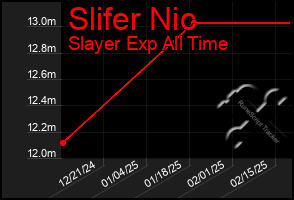 Total Graph of Slifer Nic