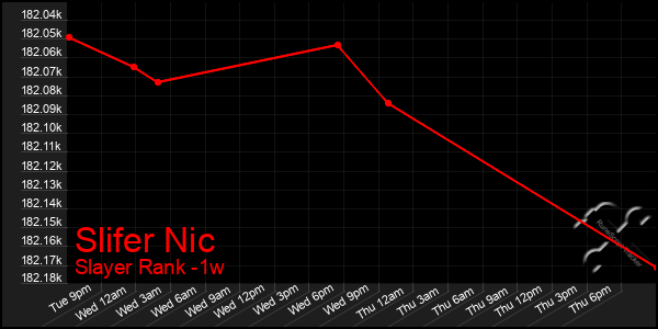 Last 7 Days Graph of Slifer Nic