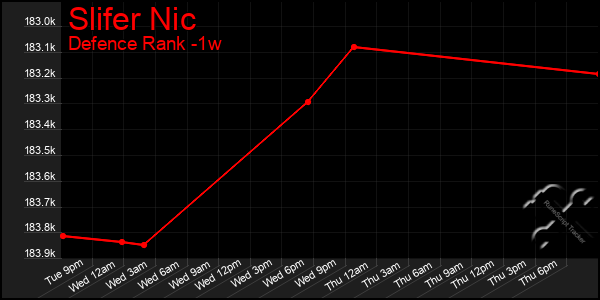 Last 7 Days Graph of Slifer Nic