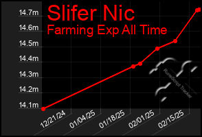 Total Graph of Slifer Nic