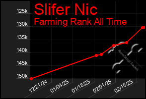 Total Graph of Slifer Nic