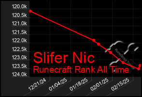 Total Graph of Slifer Nic