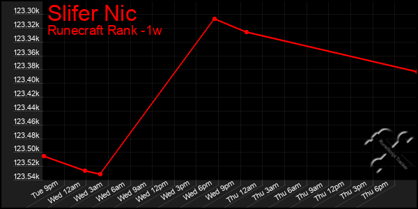 Last 7 Days Graph of Slifer Nic