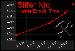 Total Graph of Slifer Nic