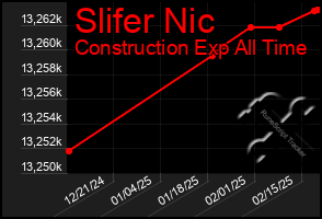 Total Graph of Slifer Nic