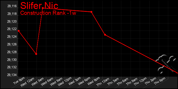 Last 7 Days Graph of Slifer Nic