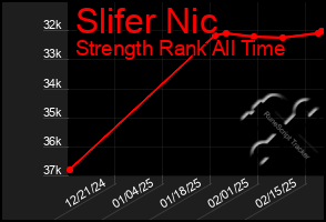 Total Graph of Slifer Nic