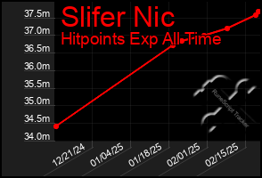 Total Graph of Slifer Nic