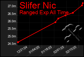 Total Graph of Slifer Nic