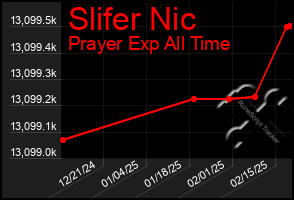 Total Graph of Slifer Nic