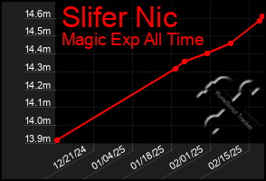 Total Graph of Slifer Nic