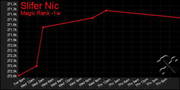 Last 7 Days Graph of Slifer Nic