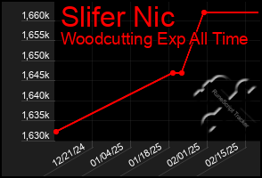 Total Graph of Slifer Nic