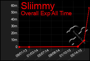 Total Graph of Sliimmy