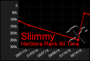 Total Graph of Sliimmy