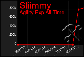 Total Graph of Sliimmy