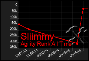 Total Graph of Sliimmy