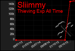 Total Graph of Sliimmy