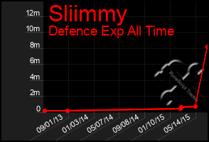 Total Graph of Sliimmy