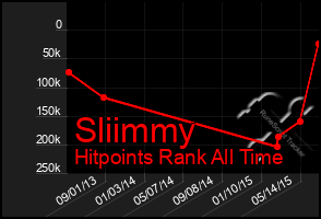 Total Graph of Sliimmy