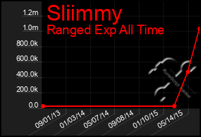 Total Graph of Sliimmy