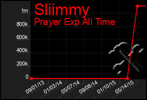 Total Graph of Sliimmy