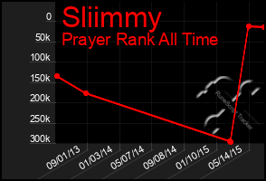 Total Graph of Sliimmy