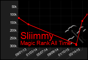 Total Graph of Sliimmy