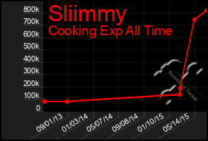 Total Graph of Sliimmy