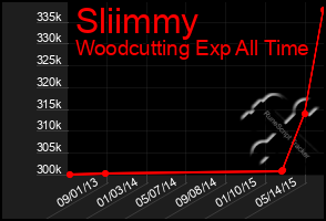 Total Graph of Sliimmy