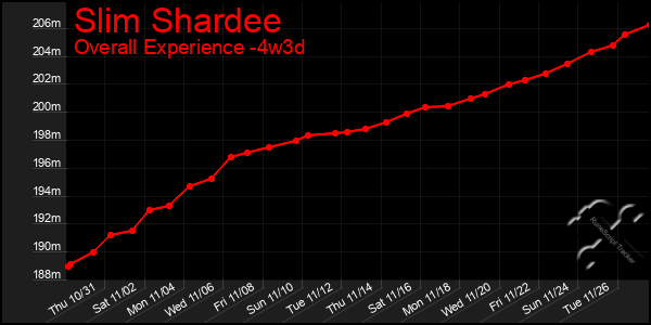 Last 31 Days Graph of Slim Shardee