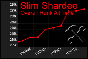 Total Graph of Slim Shardee