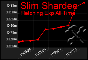 Total Graph of Slim Shardee