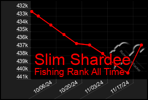 Total Graph of Slim Shardee