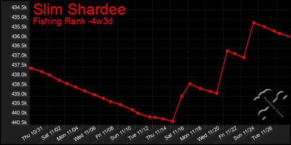 Last 31 Days Graph of Slim Shardee