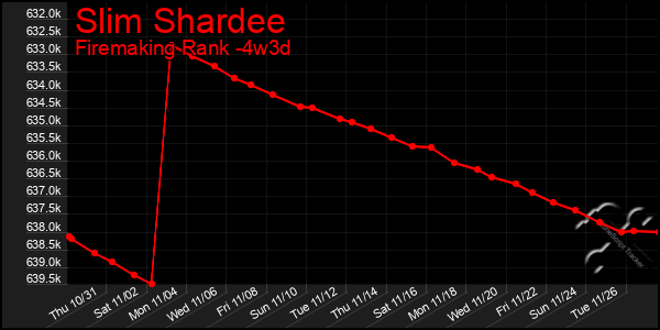 Last 31 Days Graph of Slim Shardee