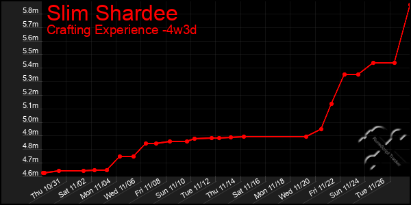 Last 31 Days Graph of Slim Shardee