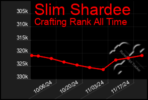 Total Graph of Slim Shardee