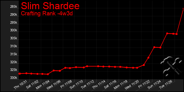 Last 31 Days Graph of Slim Shardee